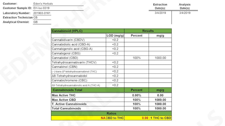 CBD Lab Tested