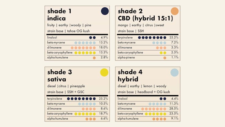 terpene profiles