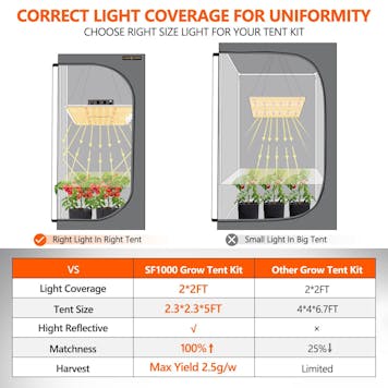 Photo of Spider Farmer® SF1000 LED Grow Light+2’x2′ Grow Tent+Inline Fan Combo with Speed Controller