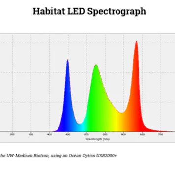 Photo of Habitat420 Grow Light. THE BEST, MOST EFFICIENT 100W BROAD SPECTRUM GROW LIGHT. NOT BURPLE!