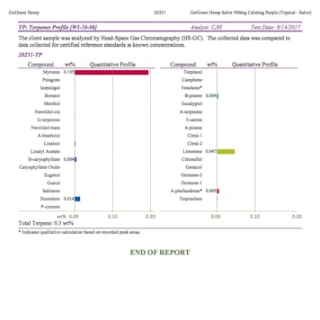 Photo of GoGreen Hemp CBD Balm Calming Purple Balm 1000mg