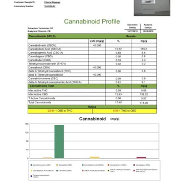 Photo of Cherry Blossom Premium Indoor CBD Hemp Flower